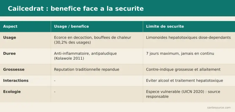 Carte comparative sécurité du caïlcédrat : usage traditionnel contre risque hépatotoxique et contre-indications