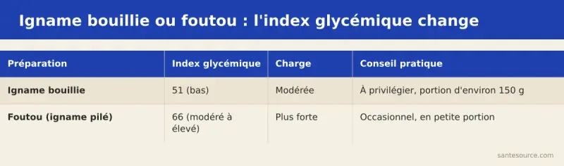 Comparaison de l'index glycémique de l'igname bouillie (51) et du foutou igname pilé (66)