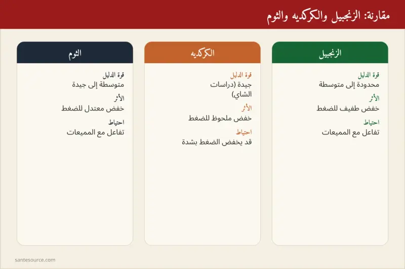 بطاقة مقارنة بين السكنجبير والكركديه والثوم في خفض ضغط الدم