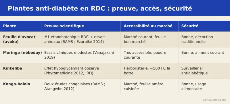 Comparaison feuille d'avocat, moringa, kinkéliba et kongo-bololo : preuve scientifique, accessibilité au marché et niveau de sécurité