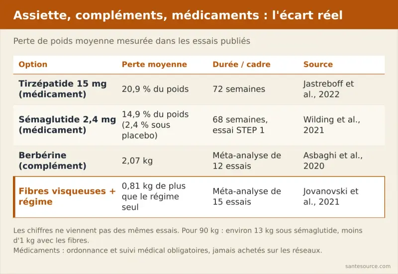 Comparaison des pertes de poids moyennes : sémaglutide 14,9 %, tirzépatide 20,9 %, fibres visqueuses 0,81 kg de plus qu'un régime, berbérine 2,07 kg