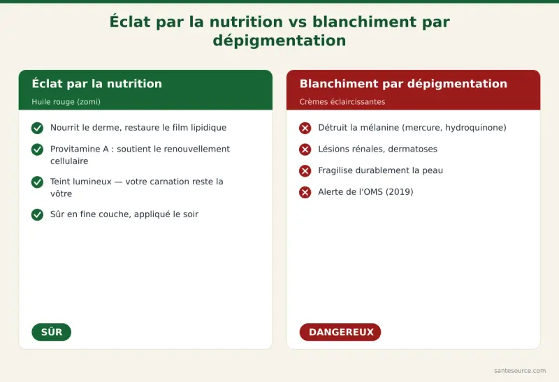 Comparaison entre nourrir la peau avec l'huile rouge pour l'éclat et éclaircir la peau par dépigmentation, dangereuse