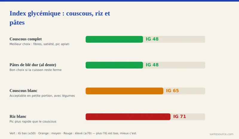 Comparaison de l'index glycémique du couscous complet, du couscous blanc, du riz blanc et des pâtes de blé dur