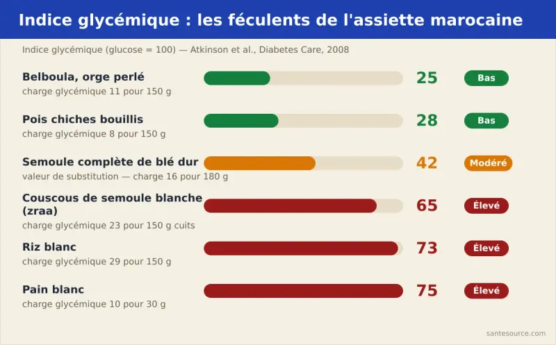 Comparaison des indices glycémiques : couscous de semoule blanche 65, semoule complète 42, belboula d’orge 25, pois chiches 28, riz blanc 73, pain blanc 75