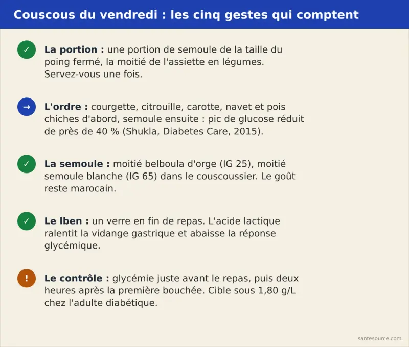 Récapitulatif du couscous du vendredi avec un diabète : portion de la taille du poing, légumes en premier, belboula moitié-moitié, lben en fin de repas, glycémie mesurée à deux heures