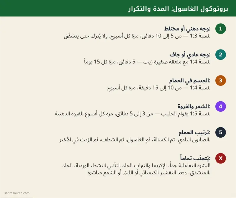 ملخص بصري لبروتوكول الغاسول: مدة الوضع والتكرار لكل من الوجه والجسم والشعر ومن يجب أن يتجنّبه