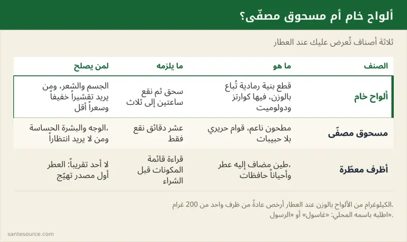 بطاقة مقارنة بين ألواح الغاسول الخام والمسحوق المصفّى والأظرف المعطّرة: مدة النقع والاستعمال والسعر