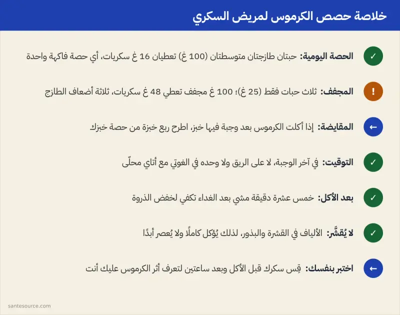 ملخّص مرئي لحصص الكرموس لمريض السكري: حبتان طازجتان أو ثلاث مجففة، في آخر الوجبة، مع مشي خمس عشرة دقيقة بعدها
