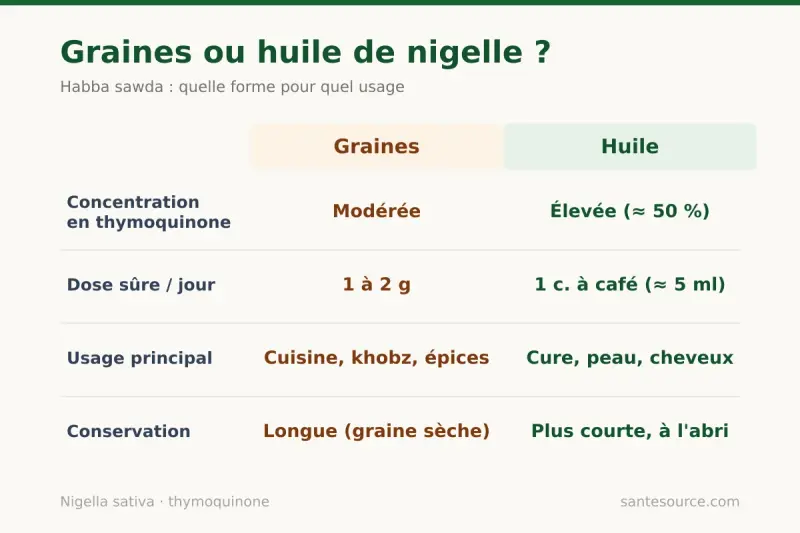 Comparaison côte à côte des graines de nigelle et de l'huile de nigelle : concentration, dose et usages