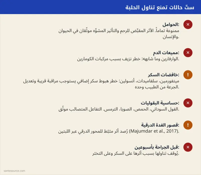 ملخص بصري للفئات الست التي يجب أن تتجنب الحلبة: الحوامل، مميعات الدم، خافضات السكر، حساسية البقوليات، قصور الدرقية، ما قبل الجراحة