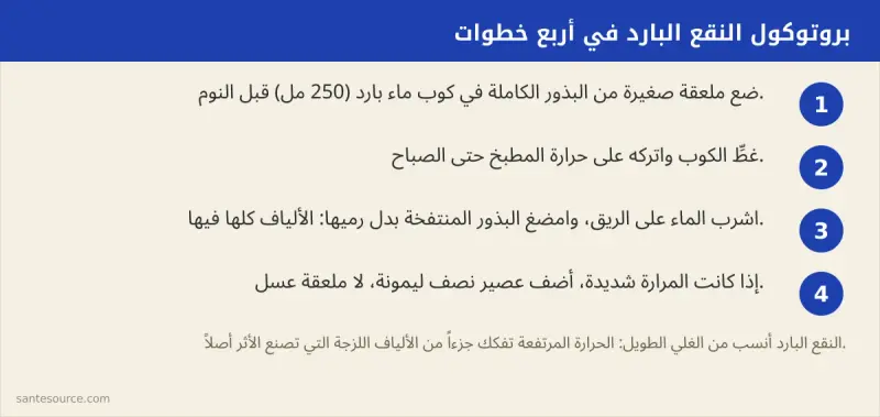 أربع خطوات لتحضير ماء الحلبة بالنقع البارد: ملعقة بذور، كوب ماء 250 مل، النقع ليلاً، الشرب على الريق
