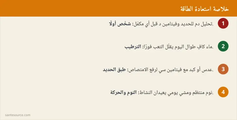 ملخص بصري لخطوات استعادة الطاقة: تحليل الدم أولاً، الماء، طبق الحديد مع فيتامين سي، النوم، والحركة