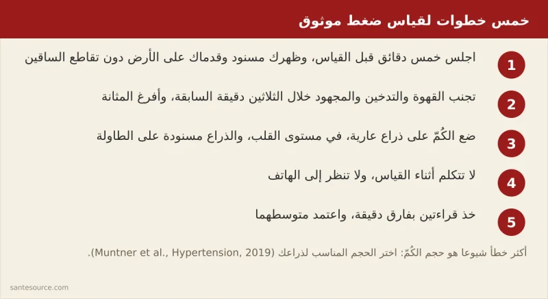 خطوات قياس ضغط الدم الصحيح: الجلوس خمس دقائق والظهر مسنود، تجنب القهوة والتدخين، الكُمّ على ذراع عارية في مستوى القلب، الصمت أثناء القياس، وقراءتان