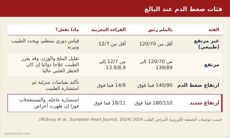 جدول يصنف قراءات ضغط الدم عند البالغ إلى غير مرتفع ومرتفع وارتفاع ضغط وارتفاع شديد حسب توصيات 2024 مع القراءة المغربية 12/7 و14/9 و18/11