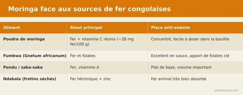 Carte comparative du moringa face au fumbwa, pondu et ndakala comme sources de fer en RDC