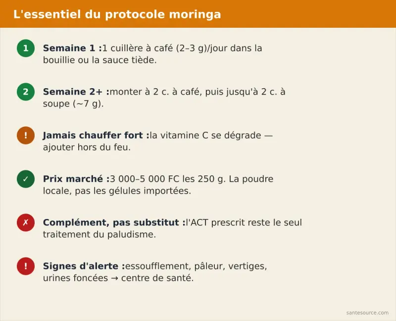 Récapitulatif du protocole moringa contre l'anémie : dose progressive, prix marché, signes d'alerte