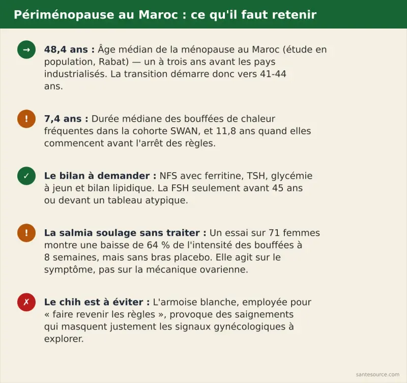 Récapitulatif : ménopause à 48,4 ans au Maroc, périménopause dès 43 ans, bouffées 7,4 ans en médiane, bilan NFS ferritine TSH glycémie, chih à éviter