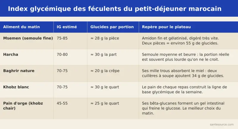 Comparaison de l'index glycémique du msemen, de la harcha, du baghrir, du khobz blanc et du pain d'orge marocain