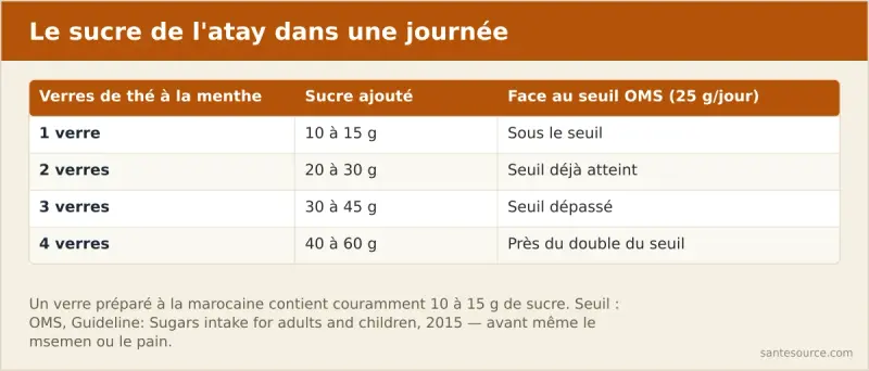 Comparaison du sucre contenu dans quatre verres de thé à la menthe sucré face au seuil de 25 g de sucres libres recommandé par l'OMS