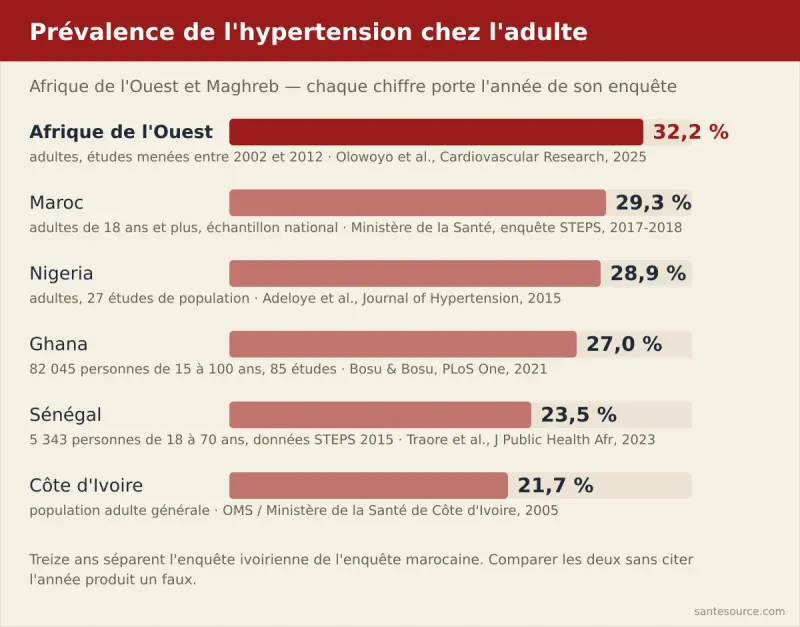 Diagramme comparant la prévalence de l'hypertension au Maroc, Nigeria, Ghana, Sénégal et Côte d'Ivoire avec l'année de mesure de chaque enquête