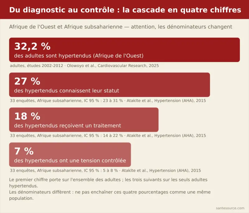 Récapitulatif des chiffres clés de l'hypertension : 32,2 % de prévalence chez les adultes d'Afrique de l'Ouest (Olowoyo et al., 2025) ; en Afrique subsaharienne, 27 % de cas connus, 18 % traités et 7 % contrôlés chez les hypertendus (Ataklte et al., 2015)