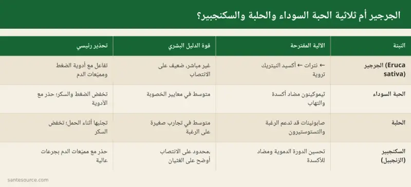 بطاقة مقارنة بين الجرجير والحبة السوداء والحلبة والسكنجبير من حيث الآلية وقوة الدليل