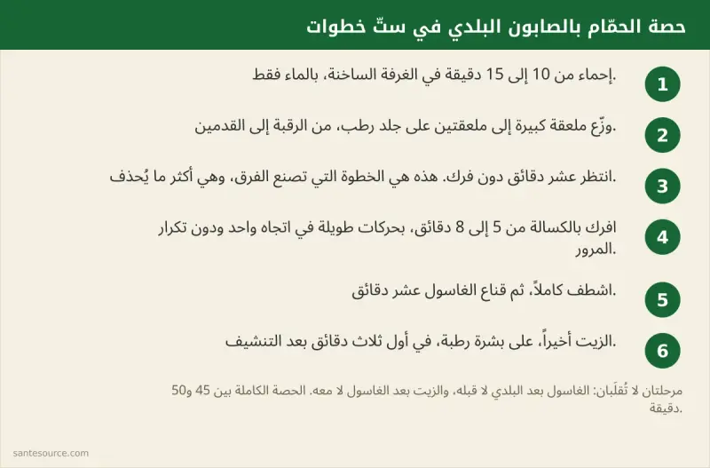 الخطوات الستّ لحصة الحمّام بالصابون البلدي مع توقيت كل خطوة: الإحماء، التوزيع، الانتظار عشر دقائق، الكسالة، الغاسول، ثم الزيت