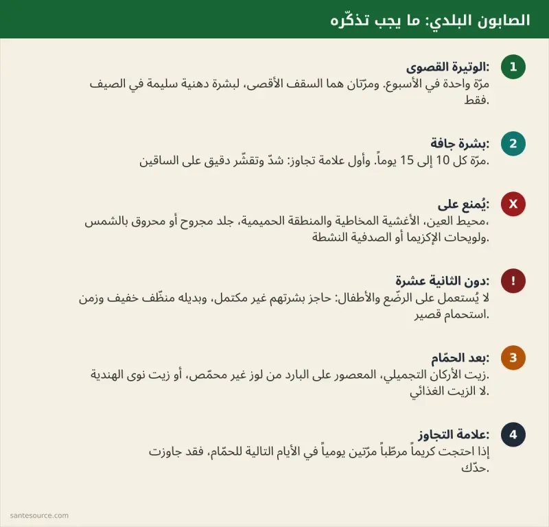 ملخّص الصابون البلدي للبشرة: الوتيرة القصوى حسب نوع البشرة، المناطق الممنوعة، والزيت المناسب بعد الحمّام