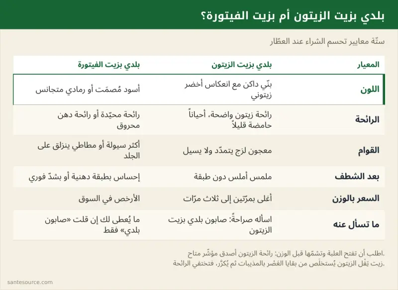 مقارنة بصرية بين الصابون البلدي بزيت الزيتون والصابون البلدي بزيت الفيتورة: اللون والرائحة والقوام والسعر بالوزن