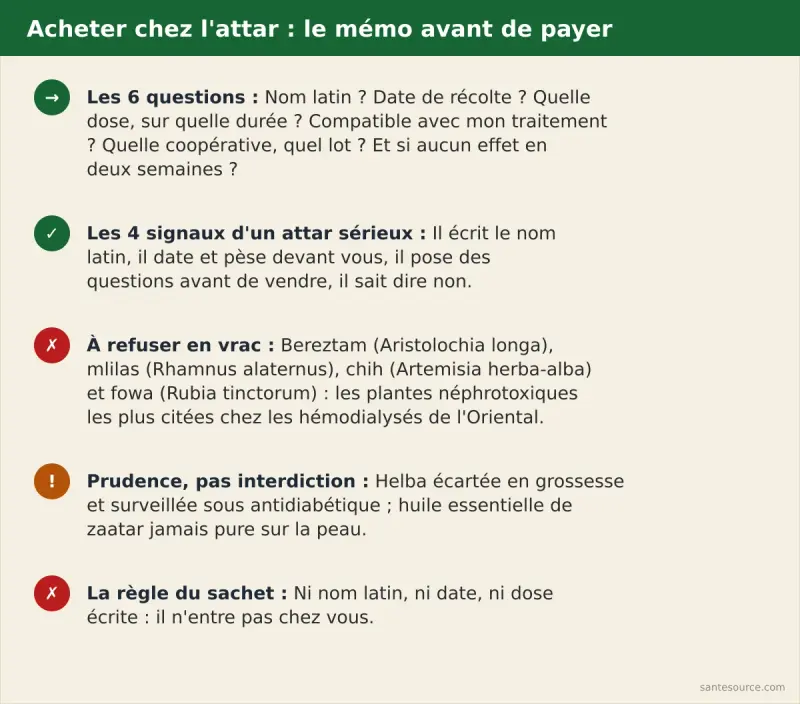 Récapitulatif de l'achat en herboristerie au Maroc : nom latin, date de récolte, dose écrite, lot et coopérative, plantes néphrotoxiques à refuser