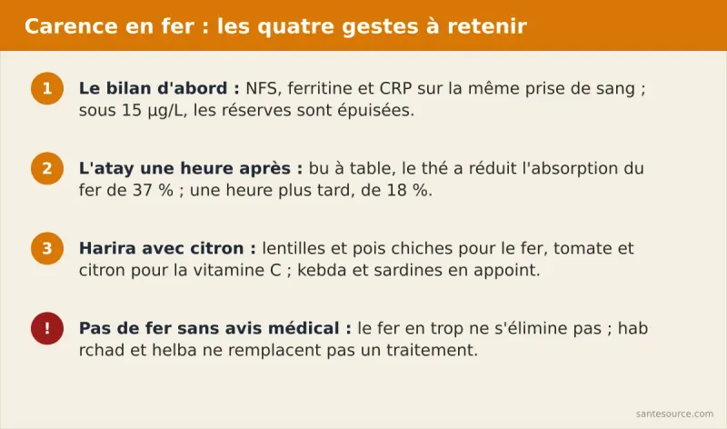Récapitulatif en quatre étapes contre la carence en fer chez la femme au Maroc : bilan NFS et ferritine, atay une heure après le repas, harira avec citron, pas de fer sans avis médical