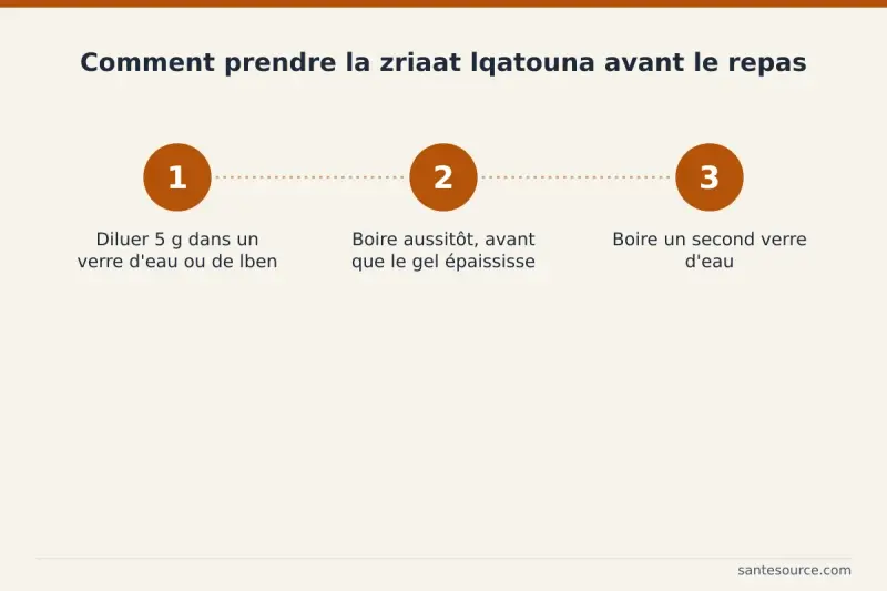 Étapes de prise du psyllium avant les repas : diluer 5 g dans un verre d'eau ou de lben, boire, puis un second verre d'eau