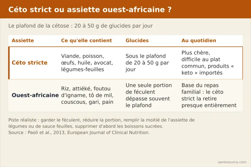 Comparaison d'une assiette cétogène stricte et d'une assiette ouest-africaine à base de riz, attiéké ou tô de mil