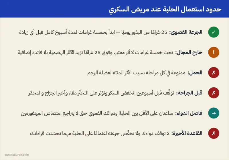 ملخص بصري لحدود استعمال الحلبة: الجرعة القصوى، الفئات الممنوعة، والتوقف قبل الجراحة