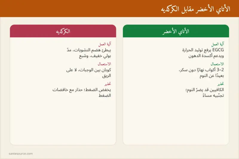 بطاقة مقارنة بين الأتاي الأخضر والكركديه من حيث آلية العمل والتحذيرات