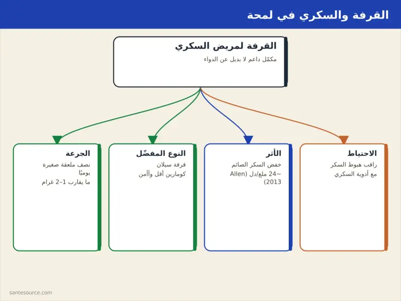 خريطة ذهنية للقرفة (qerfa) والسكري: الجرعة اليومية، نوع القرفة سيلان مقابل كاسيا، المواقيت والاحتياطات
