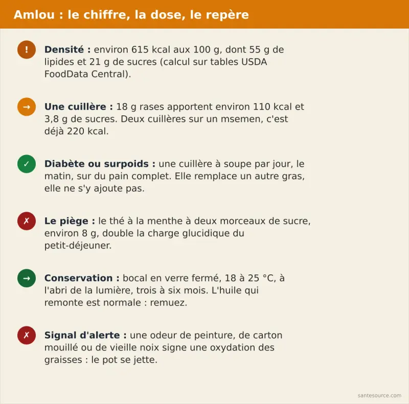 Récapitulatif de l’amlou : 615 kcal aux 100 g, 110 kcal par cuillère à soupe, une cuillère par jour maximum en cas de diabète ou de surpoids