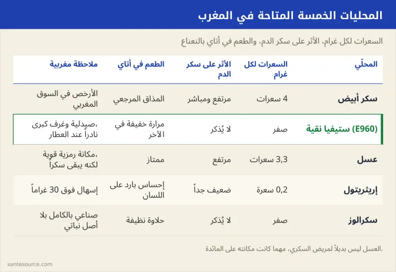 بطاقة مقارنة بين ستيفيا والسكر الأبيض والعسل والإريثريتول والسكرالوز من حيث السعرات والأثر على سكر الدم والطعم في أتاي