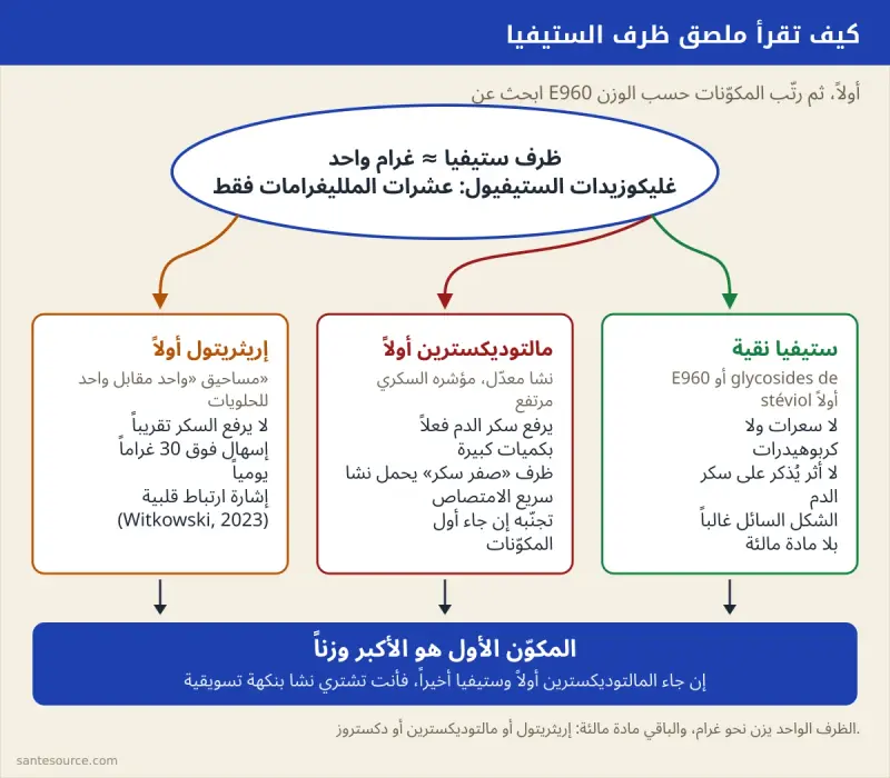مخطط قرار لقراءة ملصق ظرف ستيفيا: ابحث عن رمز E960 ثم رتّب المكوّنات حسب الوزن لتمييز المالتوديكسترين والإريثريتول