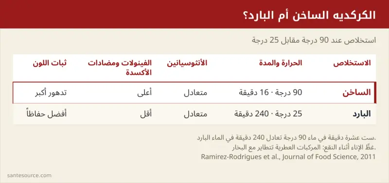 بطاقة مقارنة بين منقوع الكركديه الساخن والبارد: الأنثوسيانين، الفينولات، اللون ومدة النقع