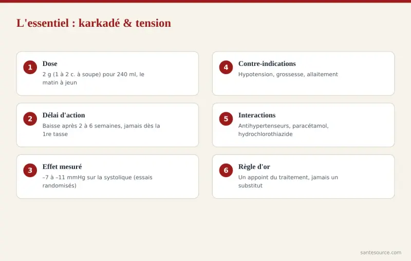 Récapitulatif des points clés sur le karkadé et la tension : dose, délai d'action, contre-indications