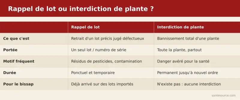 Comparaison entre un rappel de lot pour pesticides et une interdiction de plante