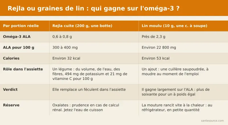 Comparaison rejla contre graines de lin moulues pour l'apport en oméga-3 ALA par portion réelle