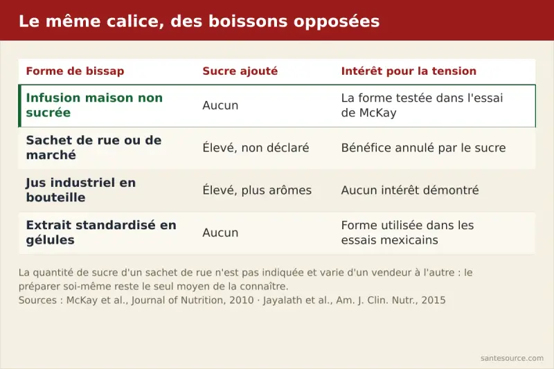 Comparaison de quatre formes de bissap, infusion maison non sucrée, sachet de rue, jus industriel et extrait en gélules, selon le sucre ajouté et l'intérêt pour la tension