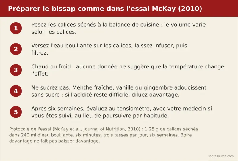 Étapes de préparation d'une infusion de bissap non sucrée selon le protocole de l'essai McKay 2010, avec pesée des calices, infusion, absence de sucre et évaluation au tensiomètre