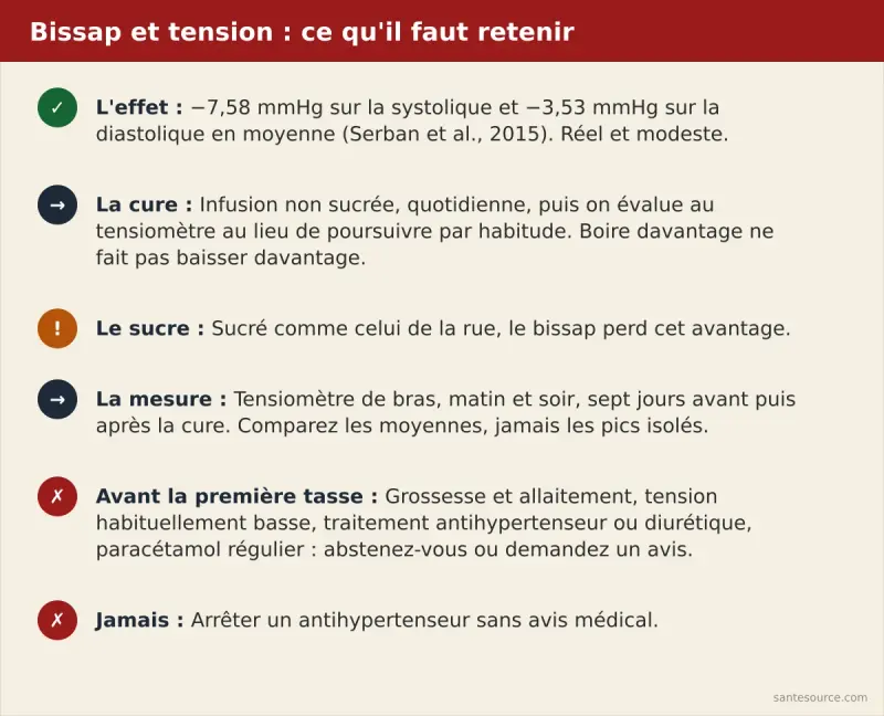Récapitulatif du bissap contre l'hypertension : effet moyen modeste, infusion non sucrée quotidienne puis évaluation au tensiomètre, situations où s'abstenir ou demander un avis