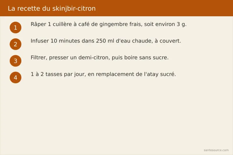 Étapes de préparation de la tisane skinjbir-citron : râper le gingembre frais, infuser dix minutes, presser le demi-citron