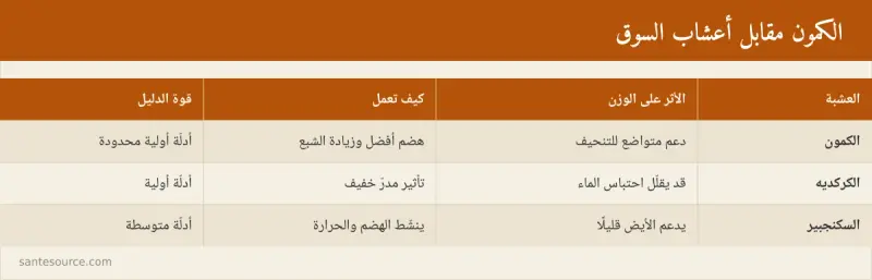 بطاقة مقارنة بين الكمون والكركديه والسكنجبير في دعم التنحيف وقوة الدليل