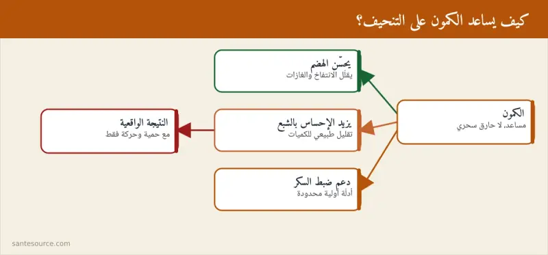 خريطة ذهنية تلخّص كيف يدعم الكمون التنحيف عبر الهضم والشبع لا بحرق الدهون