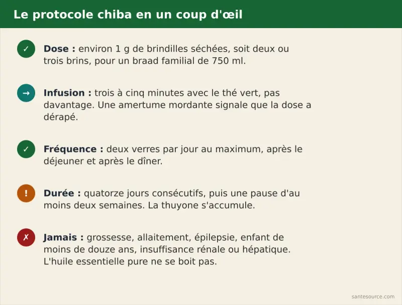 Récapitulatif : 1 g dans le braad, 2 verres par jour, 14 jours maximum, interdite en grossesse